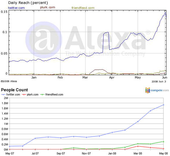 Twitter vs. Plurk vs. FriendFeed