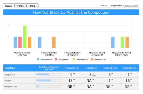 Check keywords against your competition