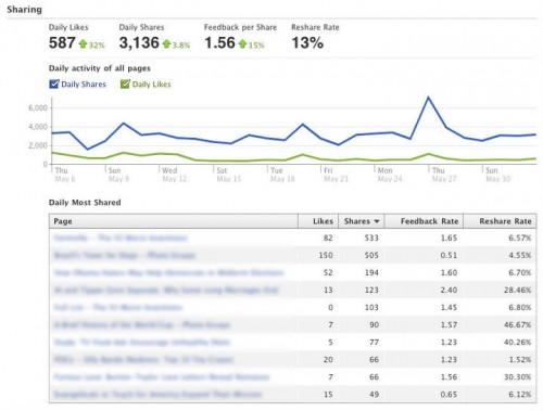 Facebook Insights: Likes vs. Shares