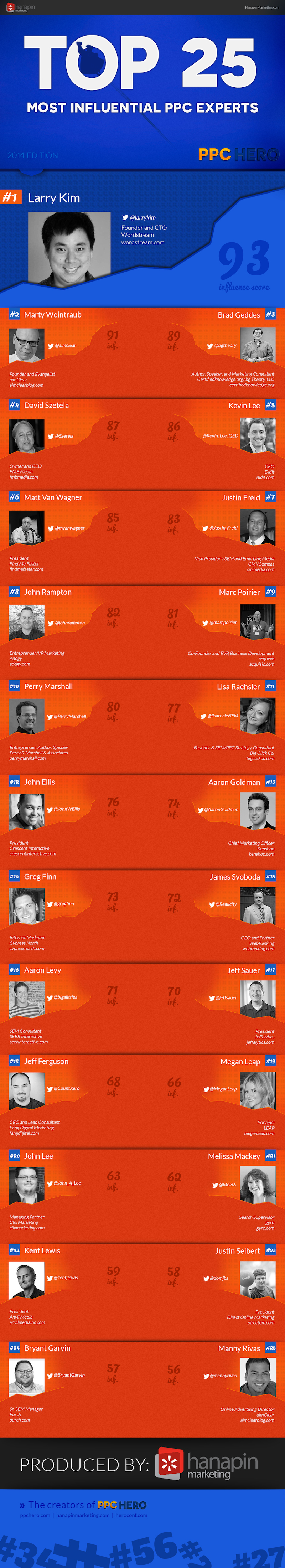 PPC-Heros-Top-25-Most-Influential-PPC-Experts-2014-Infographic