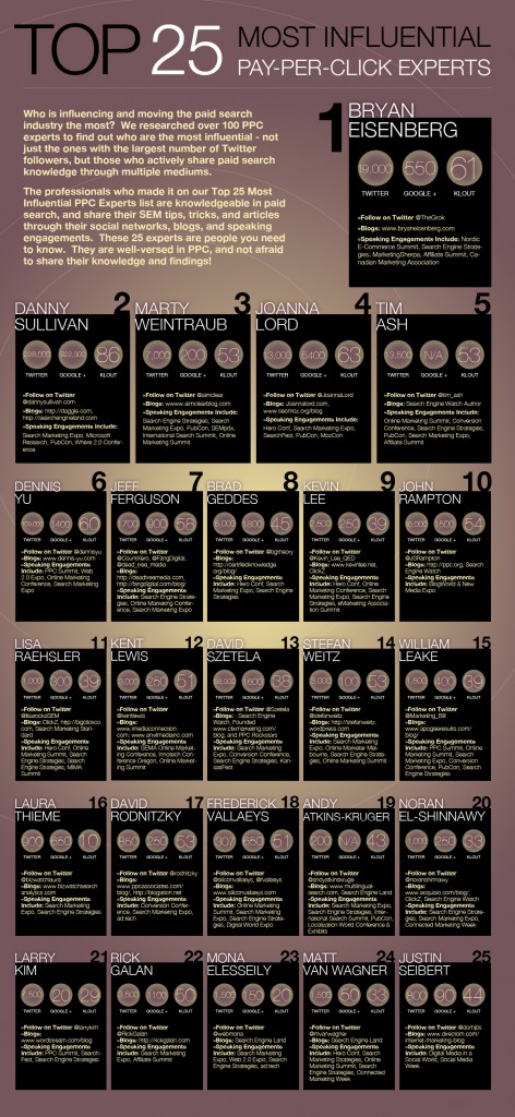 top 25 ppc marketers 2012